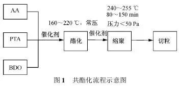 爆炸性观点 pbat不能完全生物降解 对苯二甲酸对环境有害