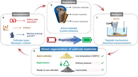 研究提出直接再生退役锂电池解决方案