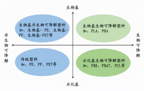 联大再提环保,带火可降解塑料 成本依旧难降